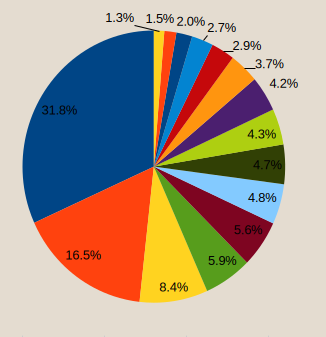 Weekly spending pie chart, with FOSS making up 1.3%.